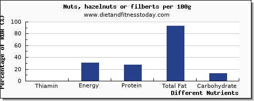 chart to show highest thiamin in thiamine in hazelnuts per 100g